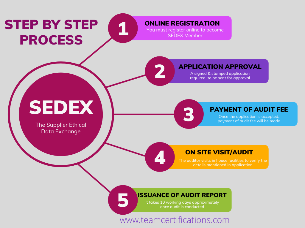 Sedex SMETA audit. How to get a Sedex Certificate